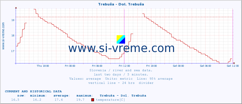  :: Trebuša - Dol. Trebuša :: temperature | flow | height :: last two days / 5 minutes.