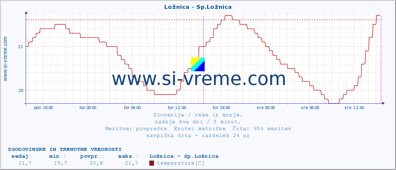 POVPREČJE :: Ložnica - Sp.Ložnica :: temperatura | pretok | višina :: zadnja dva dni / 5 minut.