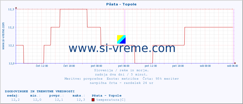 POVPREČJE :: Pšata - Topole :: temperatura | pretok | višina :: zadnja dva dni / 5 minut.