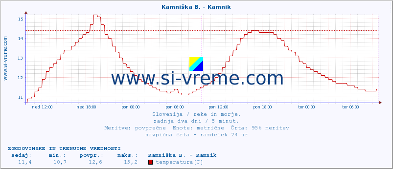 POVPREČJE :: Stržen - Gor. Jezero :: temperatura | pretok | višina :: zadnja dva dni / 5 minut.