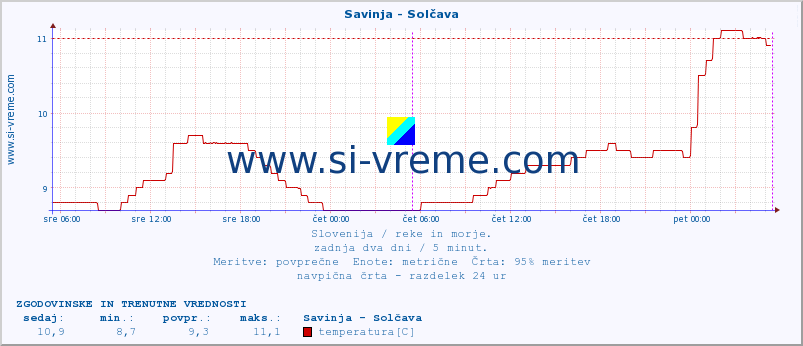 POVPREČJE :: Savinja - Solčava :: temperatura | pretok | višina :: zadnja dva dni / 5 minut.