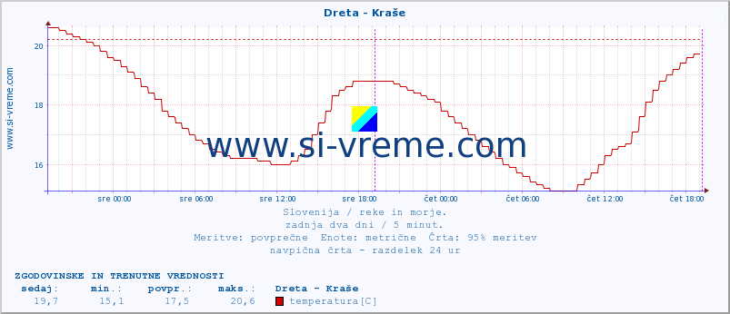 POVPREČJE :: Dreta - Kraše :: temperatura | pretok | višina :: zadnja dva dni / 5 minut.