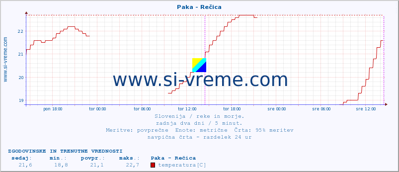 POVPREČJE :: Paka - Rečica :: temperatura | pretok | višina :: zadnja dva dni / 5 minut.