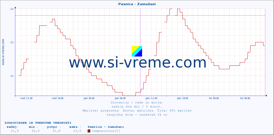 POVPREČJE :: Pesnica - Zamušani :: temperatura | pretok | višina :: zadnja dva dni / 5 minut.