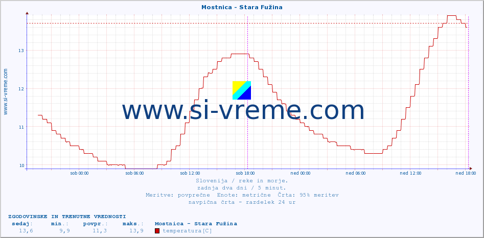 POVPREČJE :: Mostnica - Stara Fužina :: temperatura | pretok | višina :: zadnja dva dni / 5 minut.