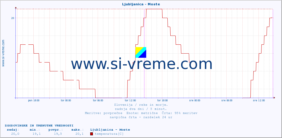 POVPREČJE :: Ljubljanica - Moste :: temperatura | pretok | višina :: zadnja dva dni / 5 minut.