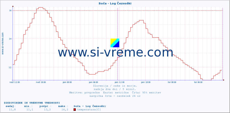 POVPREČJE :: Soča - Log Čezsoški :: temperatura | pretok | višina :: zadnja dva dni / 5 minut.