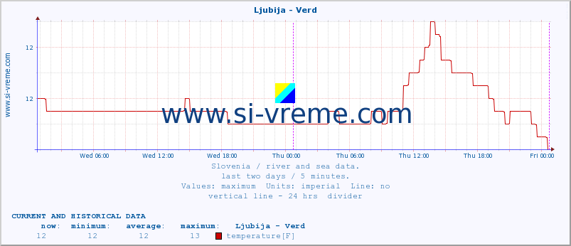  :: Ljubija - Verd :: temperature | flow | height :: last two days / 5 minutes.