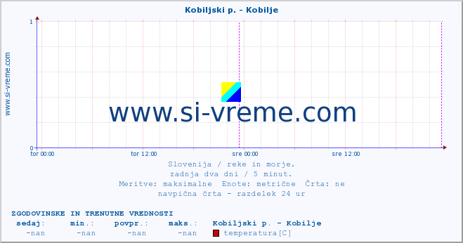 POVPREČJE :: Kobiljski p. - Kobilje :: temperatura | pretok | višina :: zadnja dva dni / 5 minut.