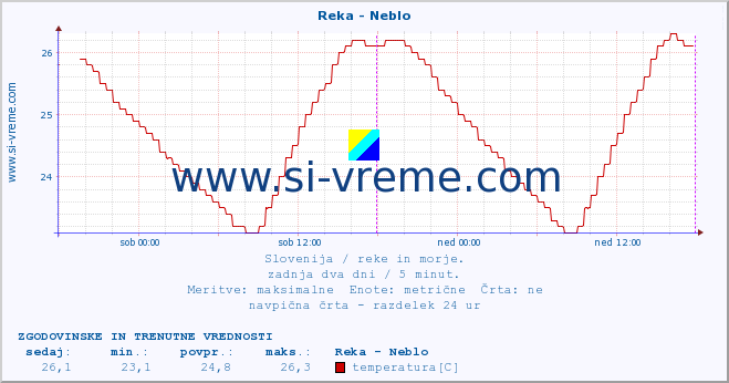 POVPREČJE :: Reka - Neblo :: temperatura | pretok | višina :: zadnja dva dni / 5 minut.