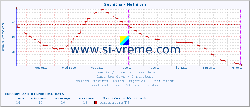  :: Sevnična - Metni vrh :: temperature | flow | height :: last two days / 5 minutes.