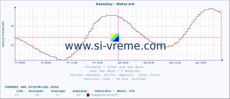  :: Sevnična - Metni vrh :: temperature | flow | height :: last two days / 5 minutes.