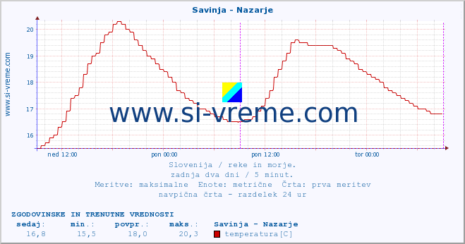 POVPREČJE :: Savinja - Nazarje :: temperatura | pretok | višina :: zadnja dva dni / 5 minut.