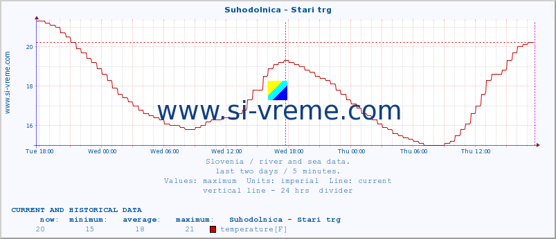  :: Suhodolnica - Stari trg :: temperature | flow | height :: last two days / 5 minutes.