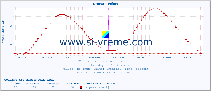  :: Drnica - Pišine :: temperature | flow | height :: last two days / 5 minutes.