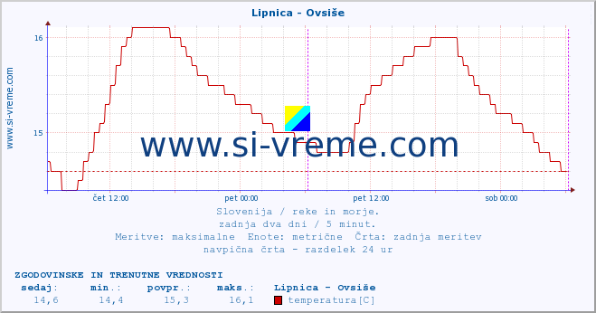 POVPREČJE :: Lipnica - Ovsiše :: temperatura | pretok | višina :: zadnja dva dni / 5 minut.