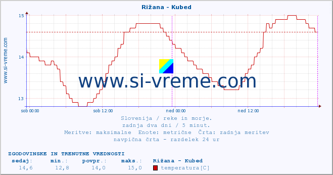 POVPREČJE :: Rižana - Kubed :: temperatura | pretok | višina :: zadnja dva dni / 5 minut.