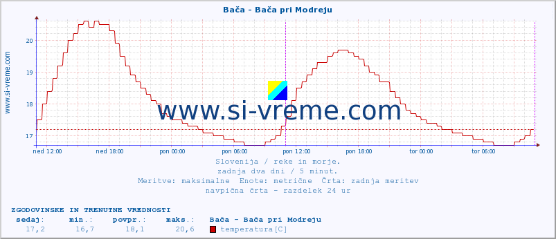 POVPREČJE :: Bača - Bača pri Modreju :: temperatura | pretok | višina :: zadnja dva dni / 5 minut.