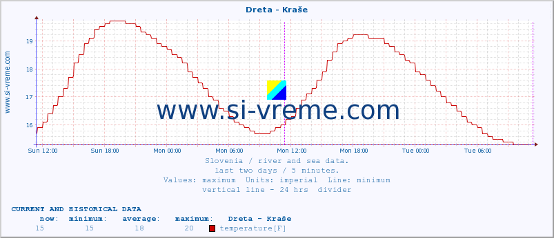  :: Dreta - Kraše :: temperature | flow | height :: last two days / 5 minutes.