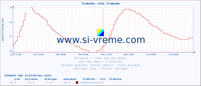  :: Trebuša - Dol. Trebuša :: temperature | flow | height :: last two days / 5 minutes.