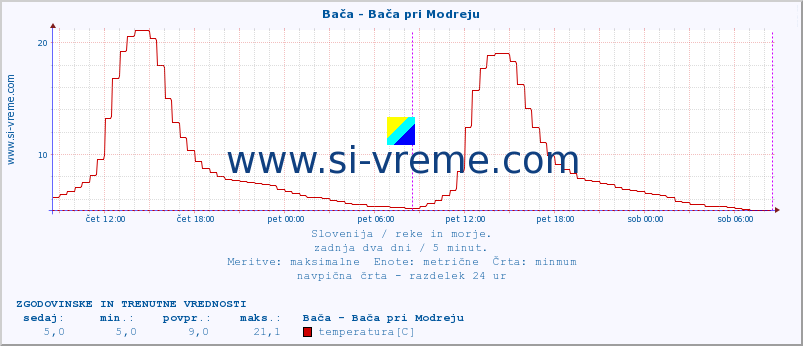 POVPREČJE :: Bača - Bača pri Modreju :: temperatura | pretok | višina :: zadnja dva dni / 5 minut.