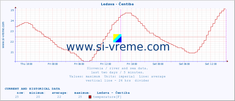  :: Ledava - Čentiba :: temperature | flow | height :: last two days / 5 minutes.