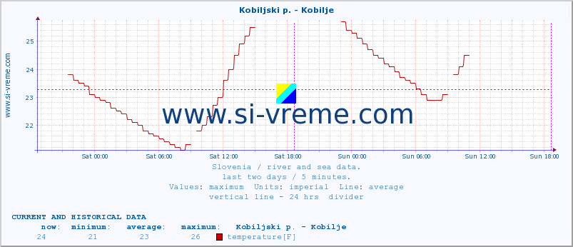  :: Kobiljski p. - Kobilje :: temperature | flow | height :: last two days / 5 minutes.