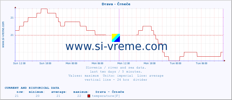  :: Drava - Črneče :: temperature | flow | height :: last two days / 5 minutes.