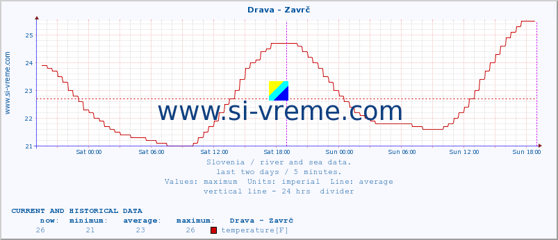  :: Drava - Zavrč :: temperature | flow | height :: last two days / 5 minutes.