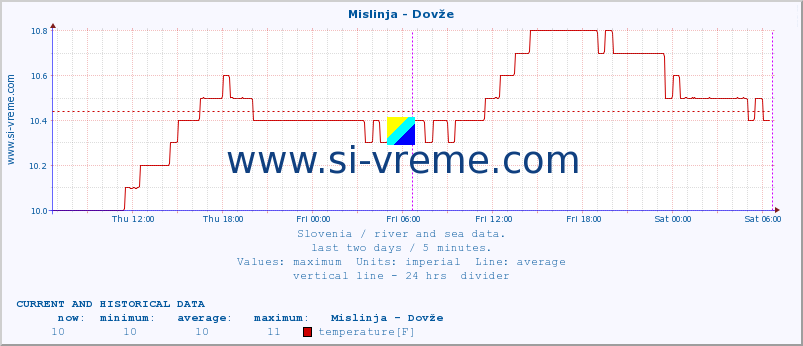  :: Mislinja - Dovže :: temperature | flow | height :: last two days / 5 minutes.