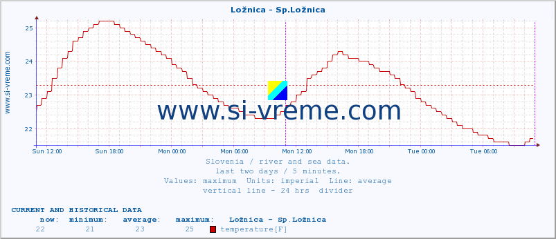  :: Ložnica - Sp.Ložnica :: temperature | flow | height :: last two days / 5 minutes.