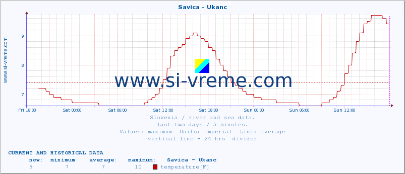  :: Savica - Ukanc :: temperature | flow | height :: last two days / 5 minutes.