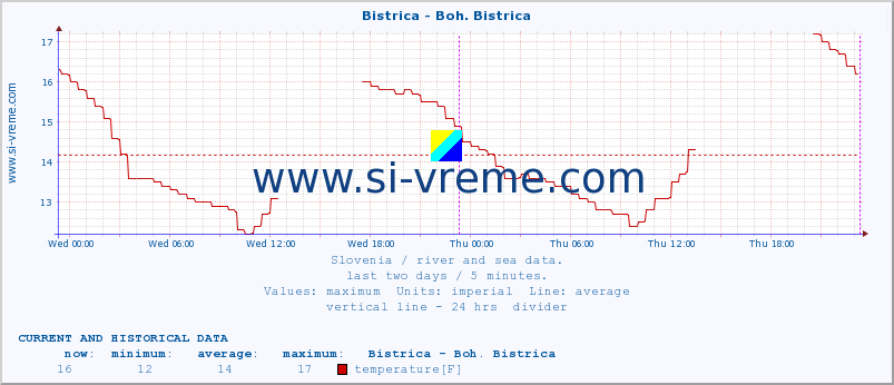  :: Bistrica - Boh. Bistrica :: temperature | flow | height :: last two days / 5 minutes.