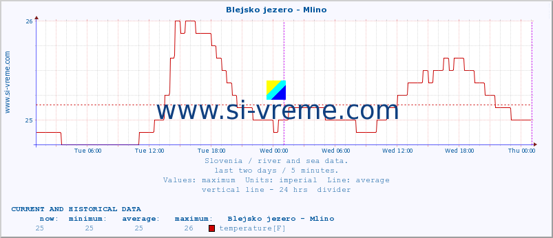  :: Blejsko jezero - Mlino :: temperature | flow | height :: last two days / 5 minutes.