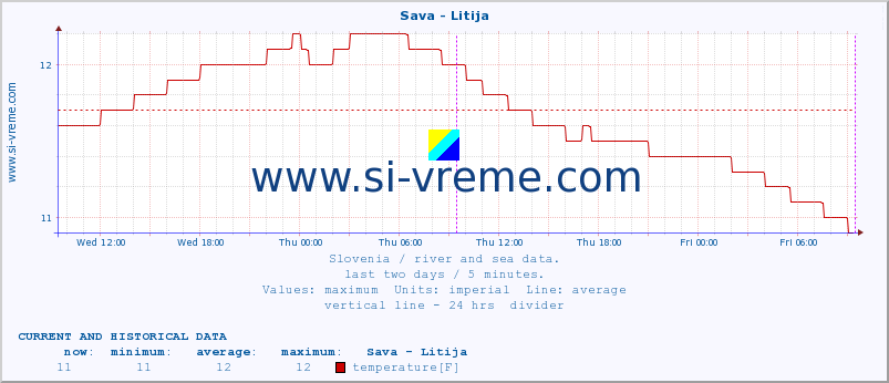  :: Sava - Litija :: temperature | flow | height :: last two days / 5 minutes.