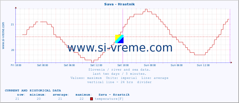  :: Sava - Hrastnik :: temperature | flow | height :: last two days / 5 minutes.