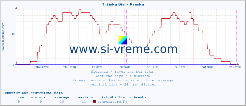  :: Tržiška Bis. - Preska :: temperature | flow | height :: last two days / 5 minutes.