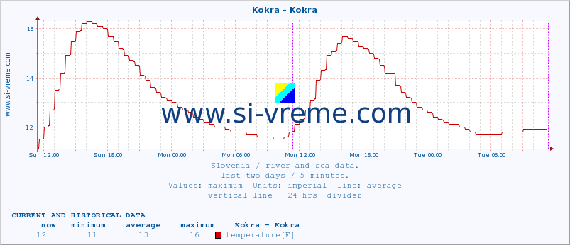  :: Kokra - Kokra :: temperature | flow | height :: last two days / 5 minutes.