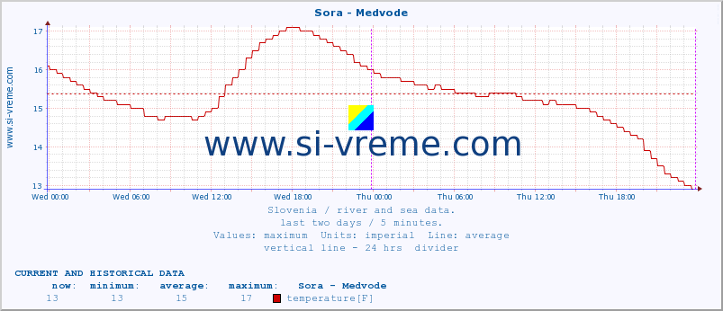  :: Sora - Medvode :: temperature | flow | height :: last two days / 5 minutes.