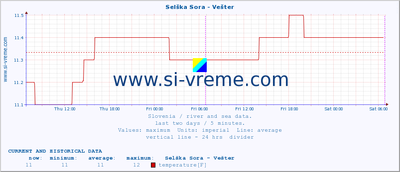  :: Selška Sora - Vešter :: temperature | flow | height :: last two days / 5 minutes.