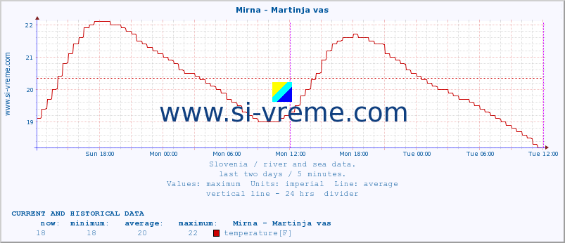  :: Mirna - Martinja vas :: temperature | flow | height :: last two days / 5 minutes.