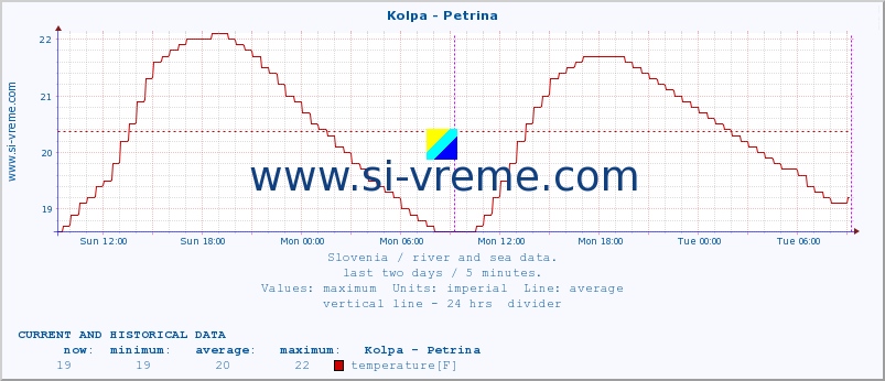  :: Kolpa - Petrina :: temperature | flow | height :: last two days / 5 minutes.