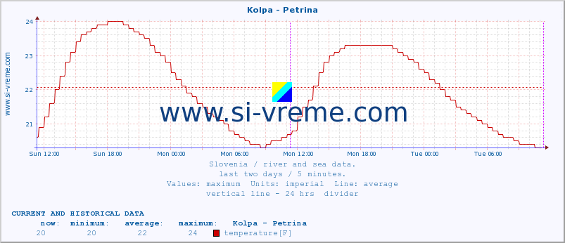  :: Kolpa - Petrina :: temperature | flow | height :: last two days / 5 minutes.