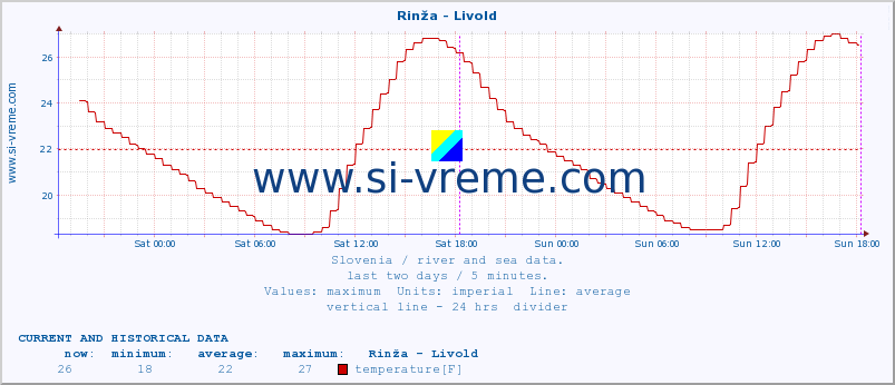  :: Rinža - Livold :: temperature | flow | height :: last two days / 5 minutes.