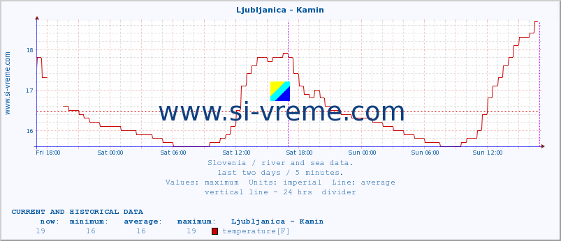  :: Ljubljanica - Kamin :: temperature | flow | height :: last two days / 5 minutes.