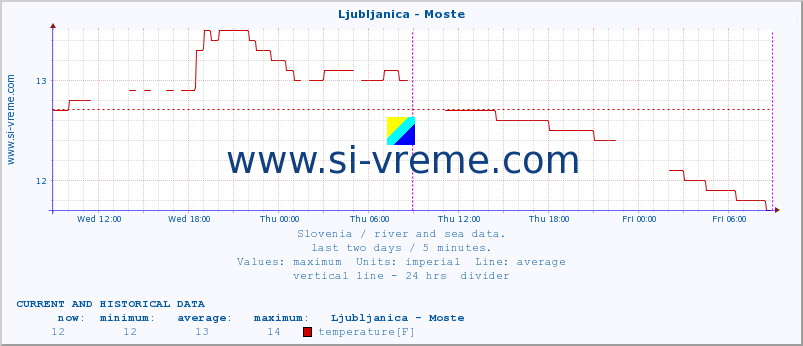  :: Ljubljanica - Moste :: temperature | flow | height :: last two days / 5 minutes.