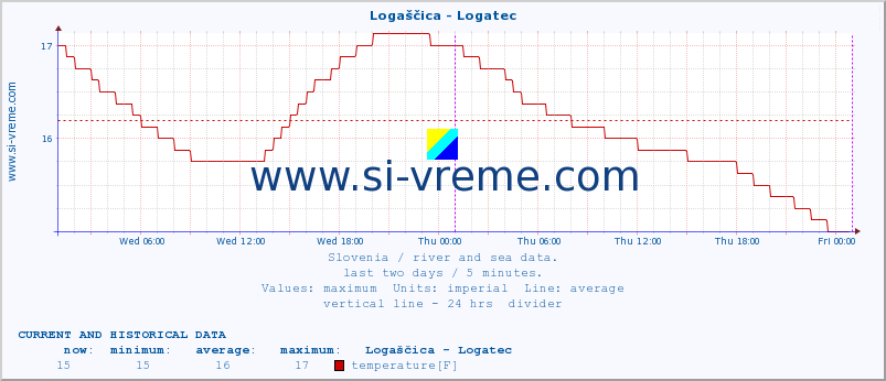  :: Logaščica - Logatec :: temperature | flow | height :: last two days / 5 minutes.