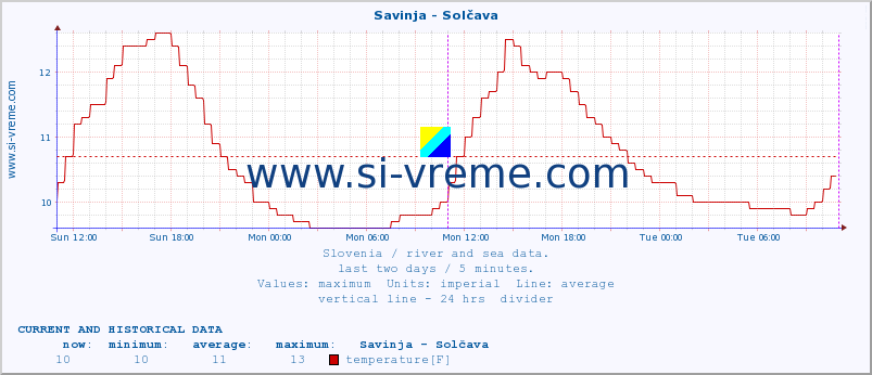  :: Savinja - Solčava :: temperature | flow | height :: last two days / 5 minutes.