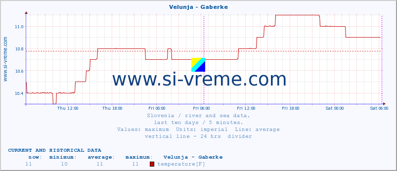  :: Velunja - Gaberke :: temperature | flow | height :: last two days / 5 minutes.