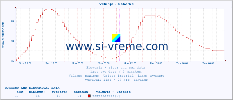  :: Velunja - Gaberke :: temperature | flow | height :: last two days / 5 minutes.